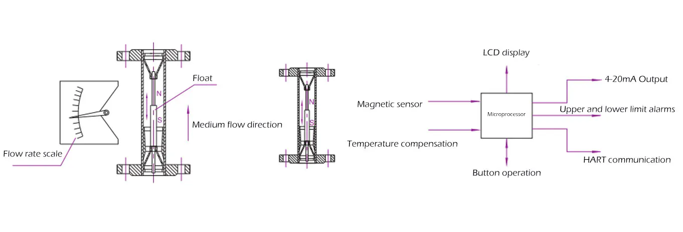 Esta imagen muestra un diagrama esquemático de un caudalímetro, que ilustra componentes clave como el flotador, la escala de caudal, el sensor magnético, la compensación de temperatura, la pantalla LCD, la comunicación HART y el funcionamiento mediante botones, adecuados para la medición de caudal de metales líquidos.
