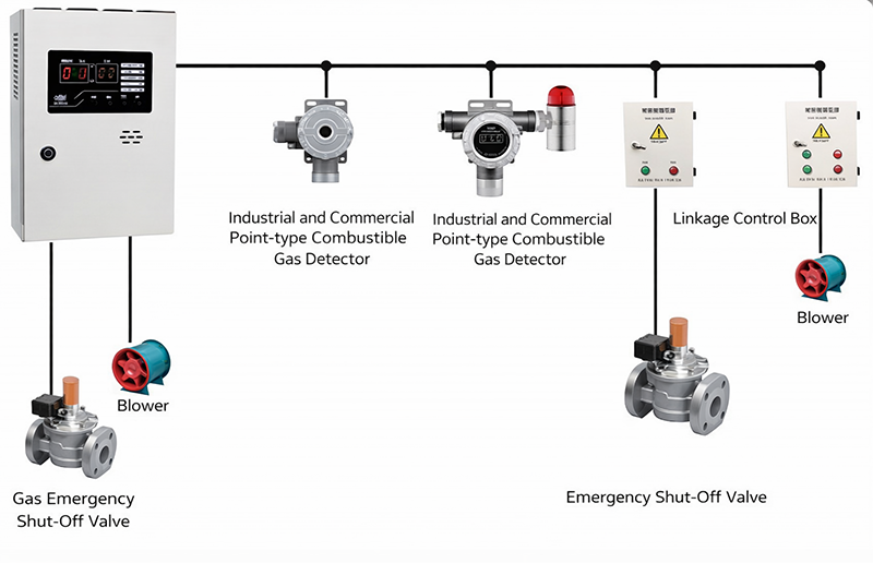Industrial combustible gas detector controller system with point-type gas detectors, blower, and emergency shut-off valves