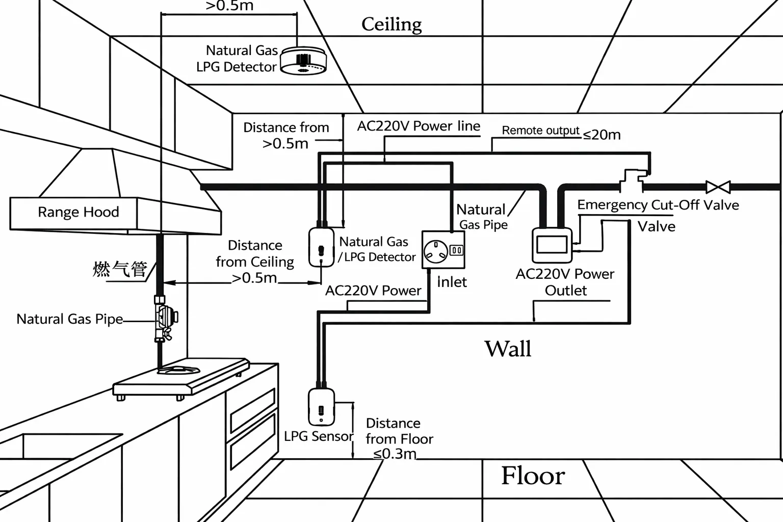 Home natural gas and LPG detector installation diagram Gas leak detector placement with gas pipe and emergency shut-off valve