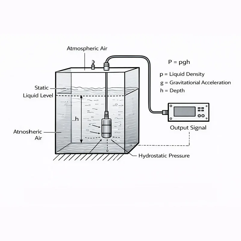 Hydrostatic pressure level transmitter working principle based on liquid pressure and depth