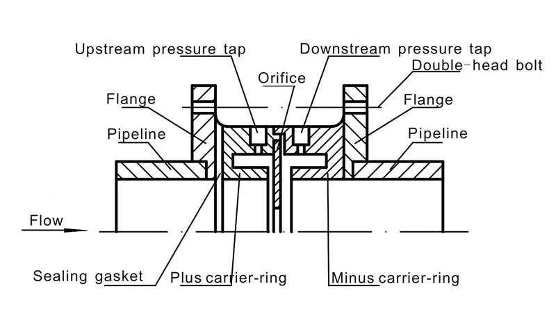 This image shows the structure of an orifice flow meter, with labels indicating key components such as the upstream and downstream pressure taps, orifice plate, and sealing gasket, highlighting the critical parts involved in its operation.