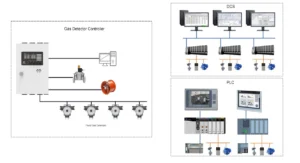 Gas detection control system with integration of DCS and PLC, including gas detectors, controller, and alarm components, for gas leak monitoring in industrial environments.