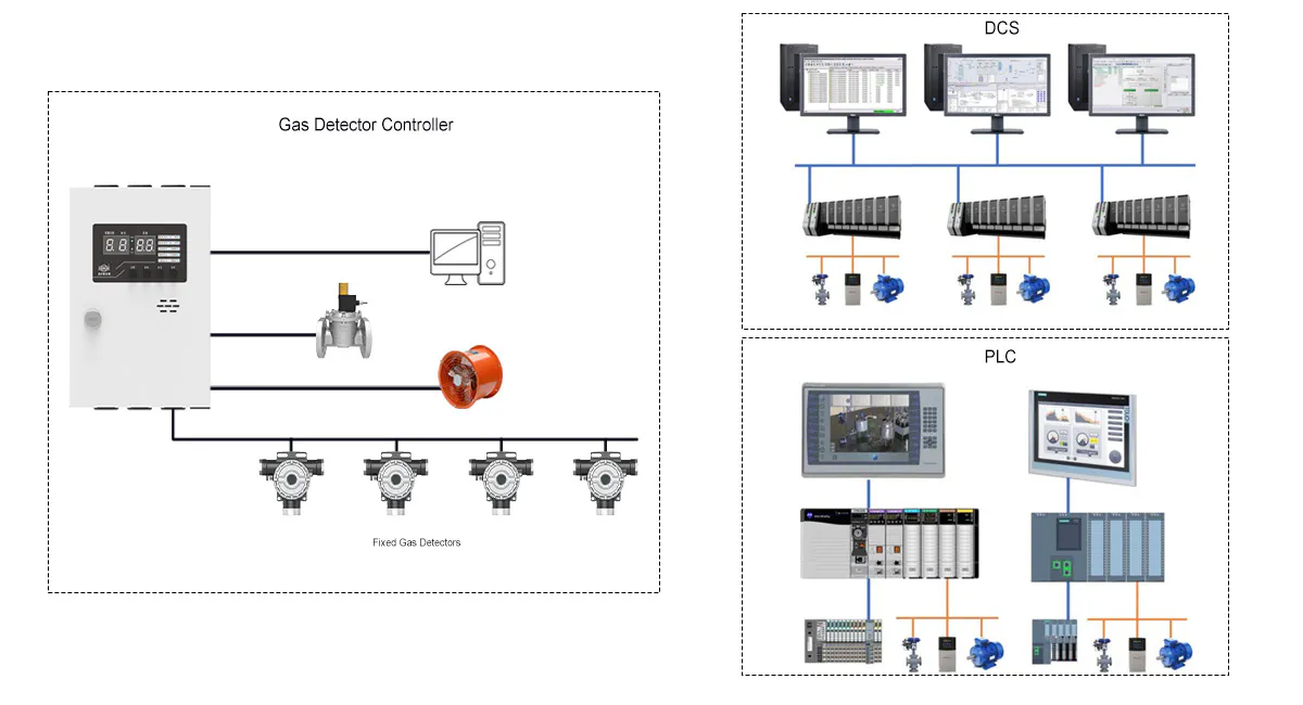 Gas detection control system with integration of DCS and PLC, including gas detectors, controller, and alarm components, for gas leak monitoring in industrial environments.
