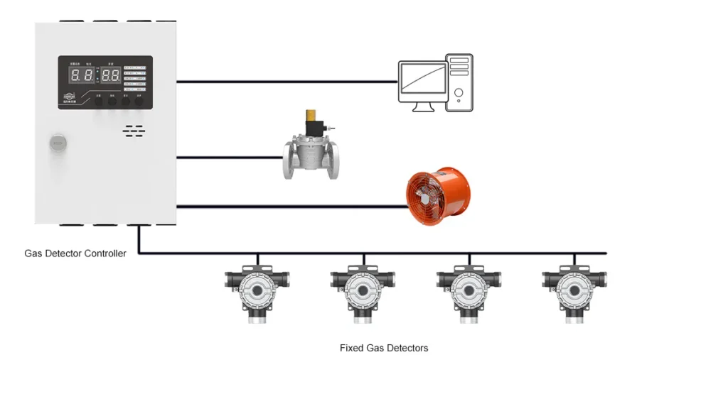Sistema de control de detección de gas compuesto por un controlador de detector de gas, detectores de gas fijos y componentes de alarma, diseñado para la detección y prevención de fugas de gas en entornos industriales.