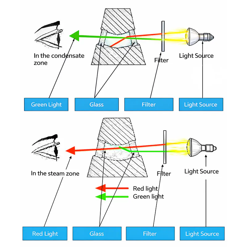 Bicolor level gauge optical working principle showing red and green light behavior in steam and condensate zones