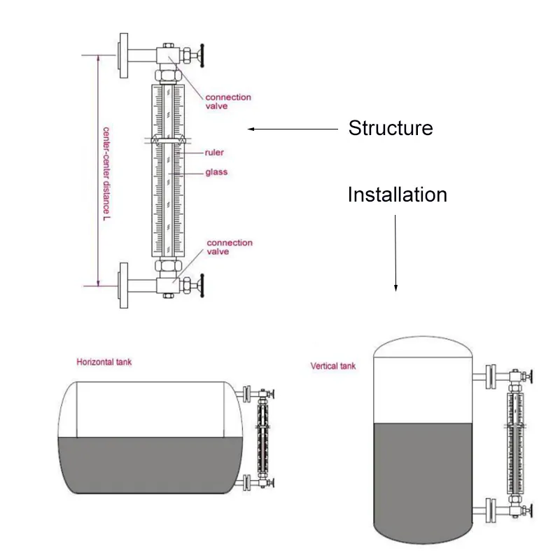 Glass tube level gauge structure and installation diagram showing internal components, center-to-center distance, and typical mounting configurations on horizontal and vertical tanks.