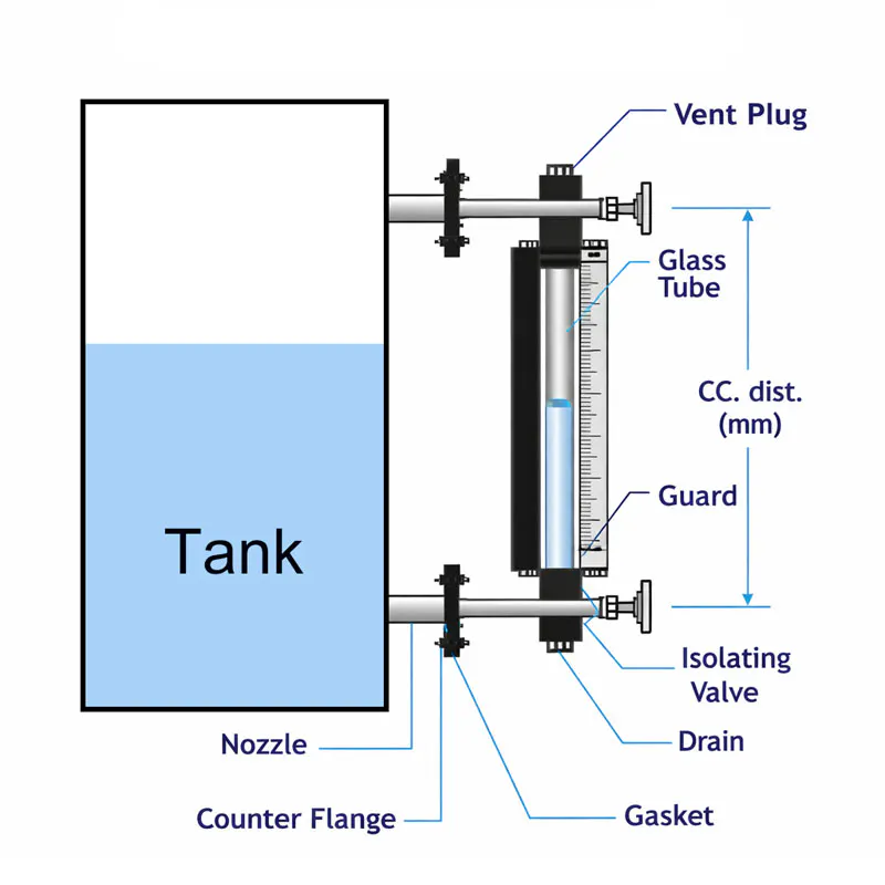 Glass tube level gauge working principle diagram showing the gauge installed on the side of a tank. The upper and lower process connections allow the liquid level inside the glass tube to match the actual tank level for direct visual level measurement.