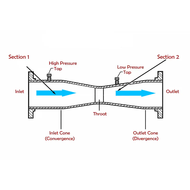 Venturi flow meter working principle diagram