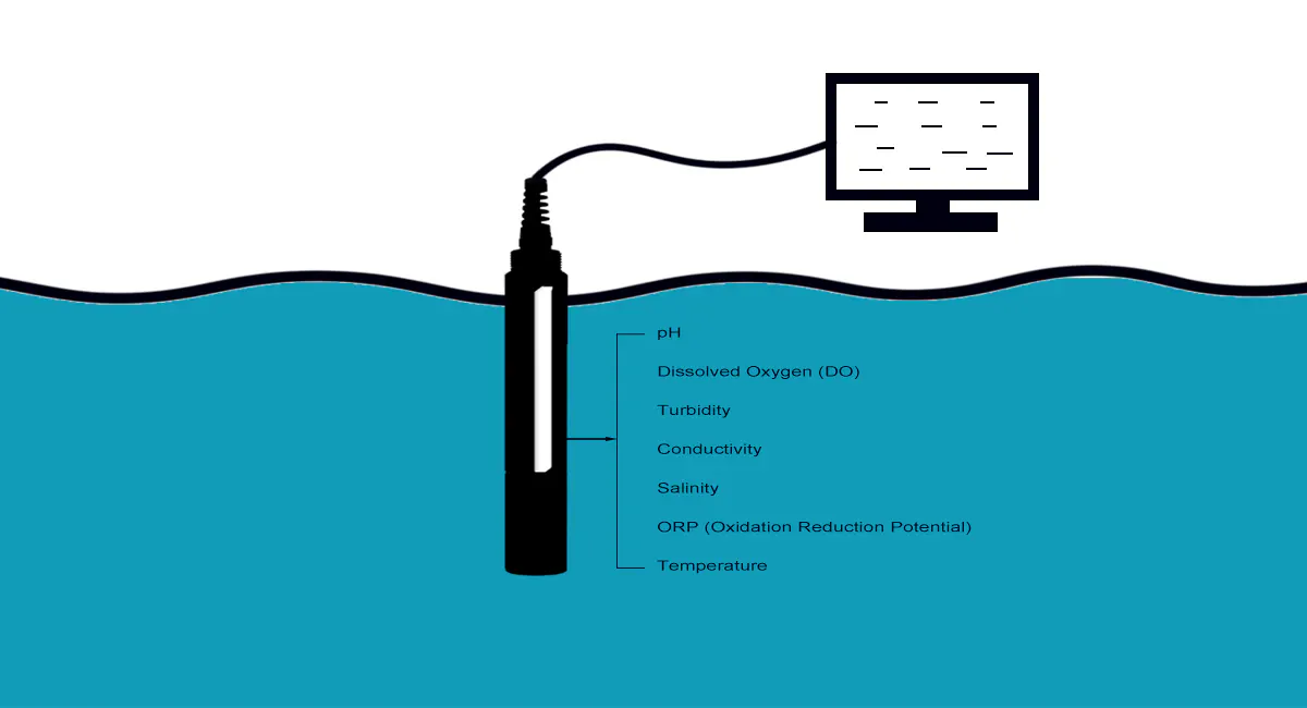 Multiparameter water quality sensor for industrial water monitoring