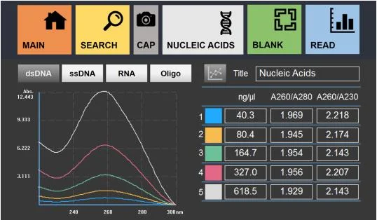 UV Vis spectrophotometer display showing multiple nucleic acid sample analysis and absorbance curves
