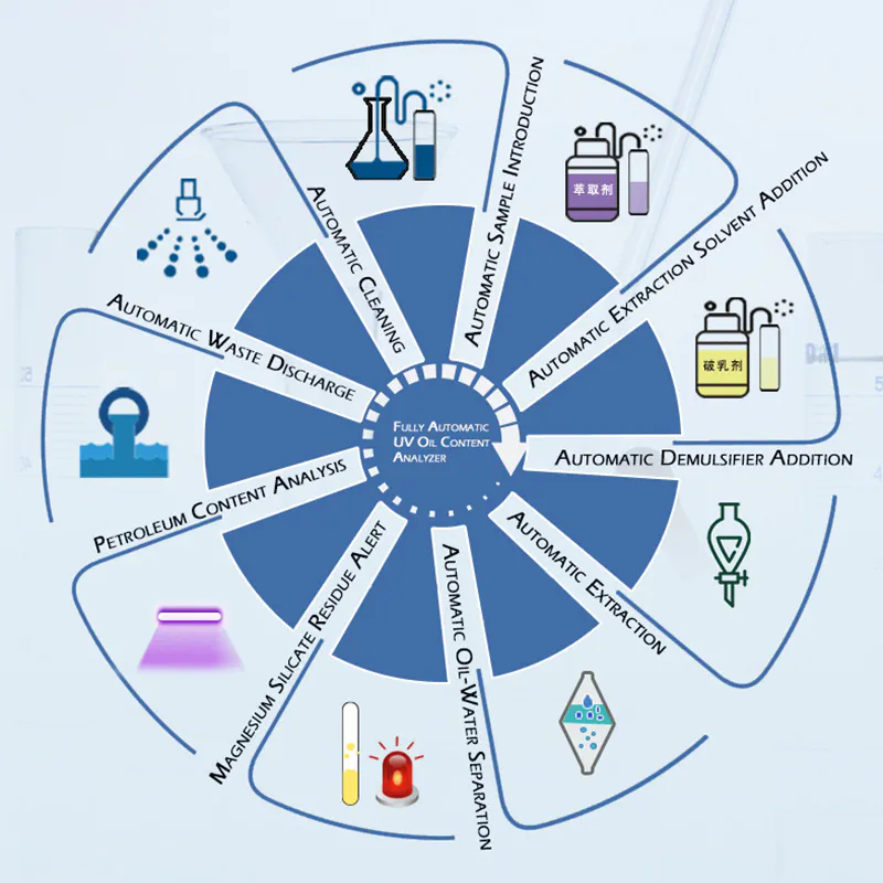UV spectrophotometric oil analyzer working process and automatic analysis workflow