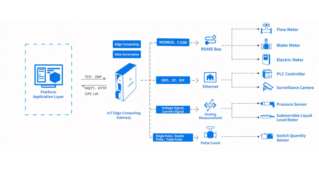 Schéma d'architecture technique d'une passerelle informatique IoT Edge, illustrant l'intégration d'instruments 4-20mA, RS485 et Ethernet avec une plateforme cloud.
