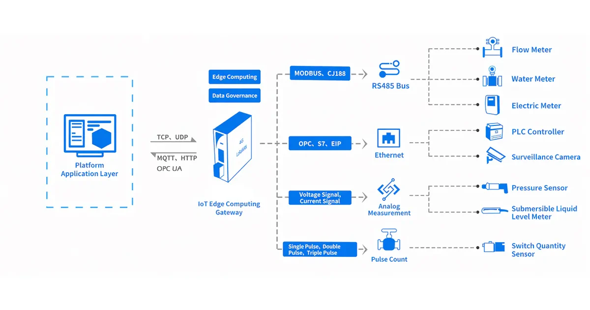 Technical architecture diagram of an IoT Edge Computing Gateway, illustrating the integration of 4-20mA, RS485, and Ethernet instruments with a cloud platform.