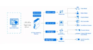 Technical architecture diagram of an IoT Edge Computing Gateway, illustrating the integration of 4-20mA, RS485, and Ethernet instruments with a cloud platform.