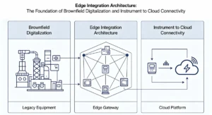 arsitektur integrasi tepi untuk digitalisasi brownfield dan konektivitas instrumen ke cloud