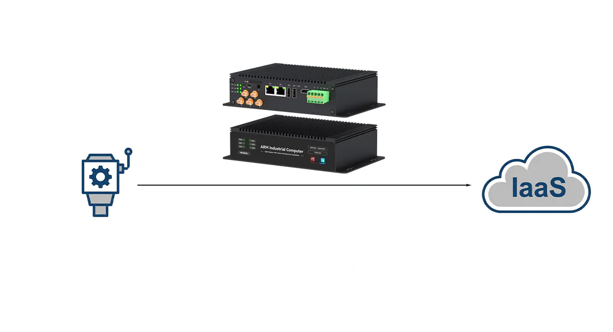 Diagram of industrial instruments connecting to a cloud IaaS platform via an ARM-based industrial computer edge gateway for data acquisition and transmission.