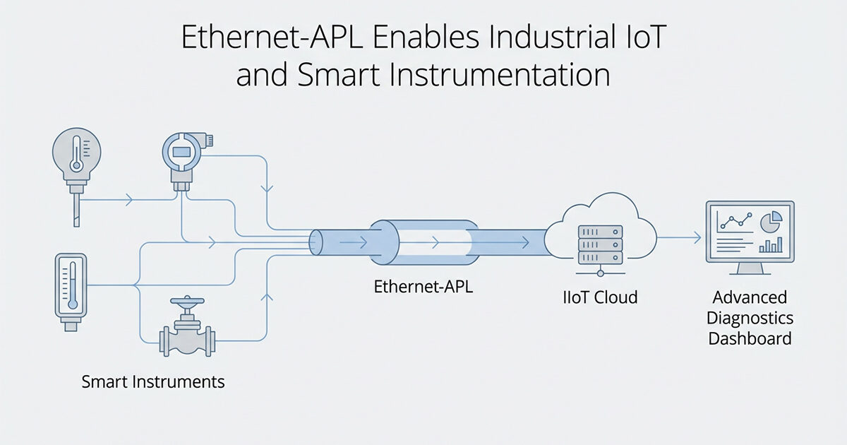 Ethernet-APL ช่วยให้เกิดการใช้งาน IoT ในอุตสาหกรรมและเครื่องมือวัดอัจฉริยะโดยการเชื่อมต่ออุปกรณ์ภาคสนามกับระบบวินิจฉัยบนคลาวด์.