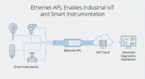 Ethernet-APL enables Industrial IoT and smart instrumentation by connecting field devices to cloud-based diagnostic systems.