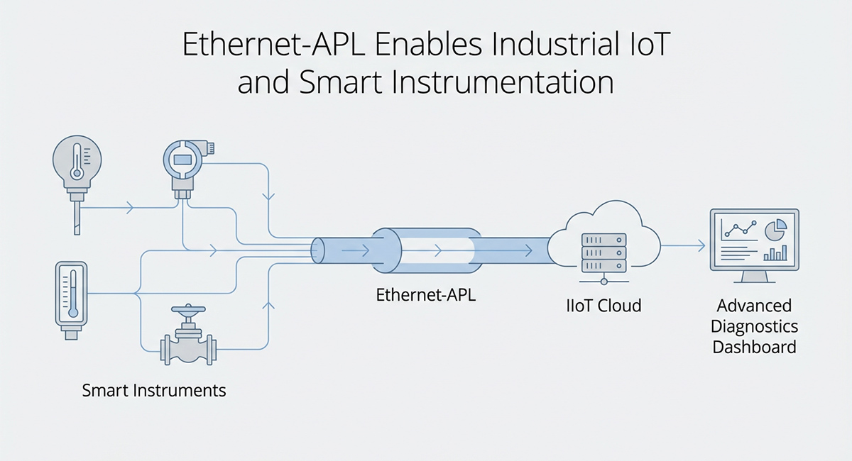 Ethernet-APL enables Industrial IoT and smart instrumentation by connecting field devices to cloud-based diagnostic systems.
