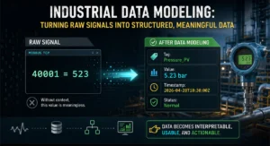 Industrial data modeling infographic showing how to convert raw Modbus TCP signals into structured industrial process data with tags, timestamps and status, using a pressure transmitter example to compare data before and after modeling.