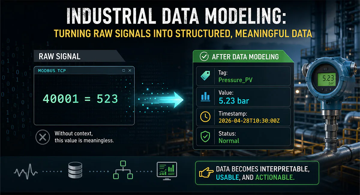 Industrial data modeling infographic showing how to convert raw Modbus TCP signals into structured industrial process data with tags, timestamps and status, using a pressure transmitter example to compare data before and after modeling.