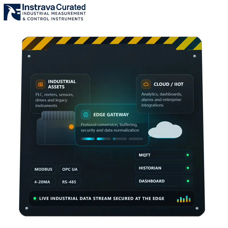 Industrial IoT Edge Gateway architecture diagram showing data flow from industrial assets to the cloud, supporting Modbus, OPC UA, and MQTT protocols.