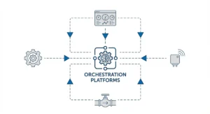 Architectural diagram of an industrial orchestration platform, illustrating digital integration between field instruments, automation systems, and the cloud.