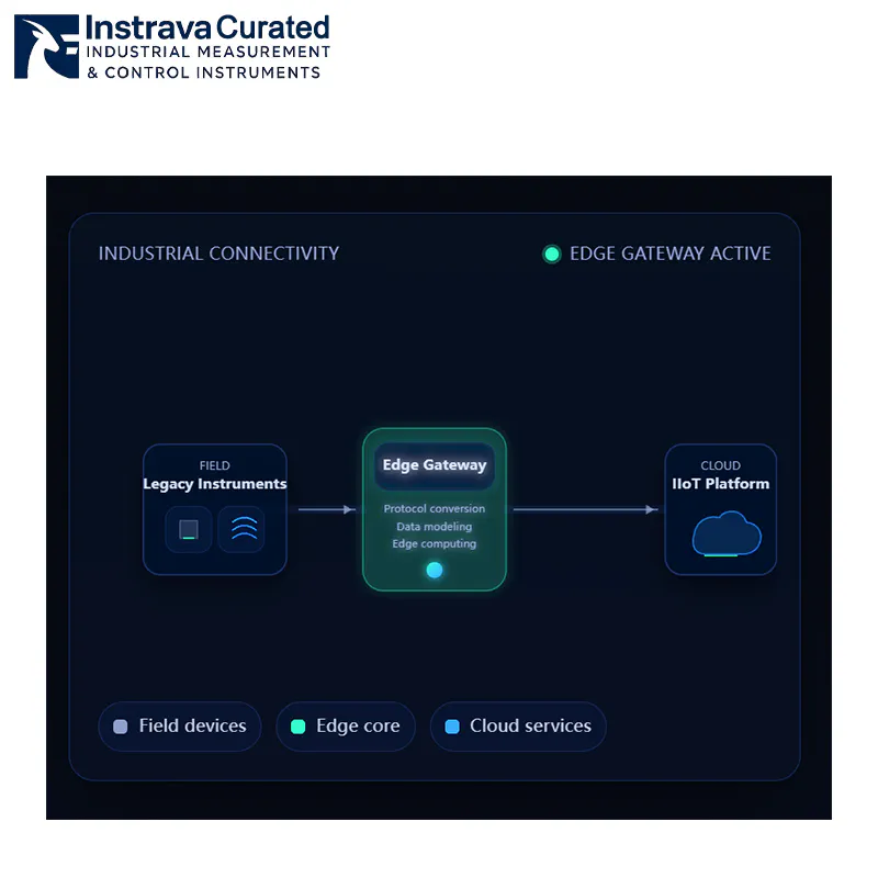 Cloud Edge Gateway device diagram showing the connection of an Edge Gateway between industrial data flow and cloud services.