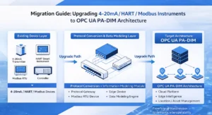 Migration guide infographic showing the upgrade path of legacy 4-20mA, HART, and Modbus instruments to OPC UA PA-DIM architecture.