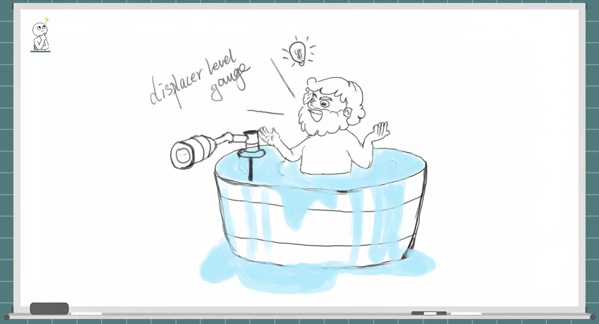 Whiteboard-style hand-drawn illustration linking Archimedes' principle with the measurement mechanics of a displacer liquid level gauge.