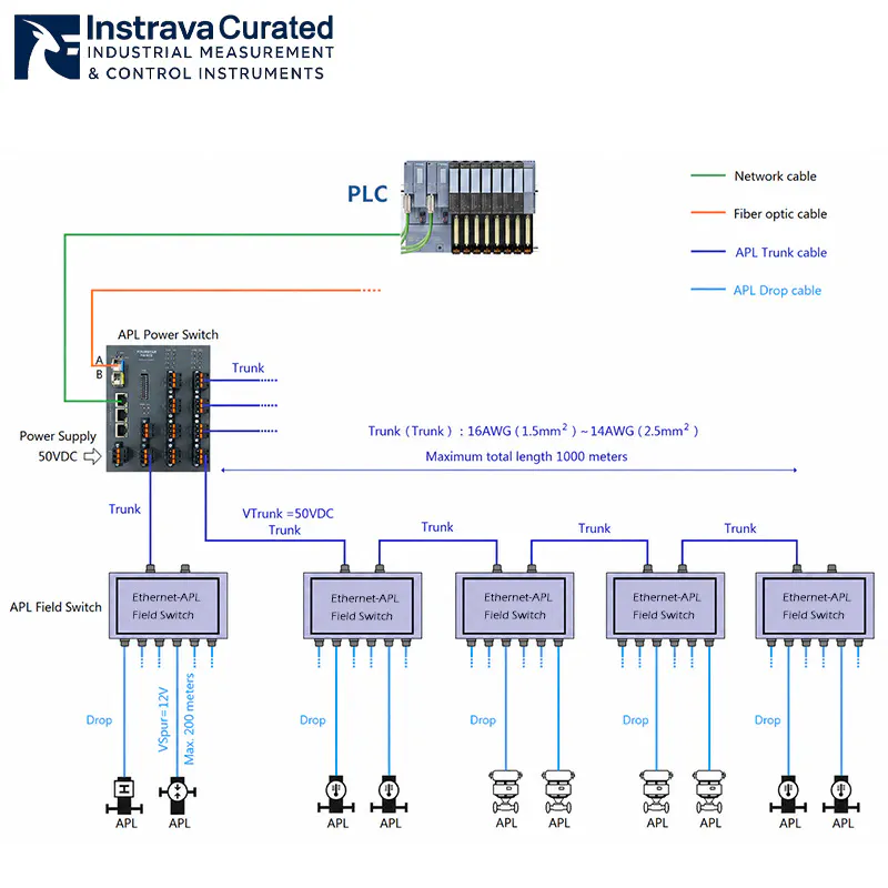 System architecture diagram of Ethernet-APL field switches (no auxiliary power) in a trunk-and-spur configuration.