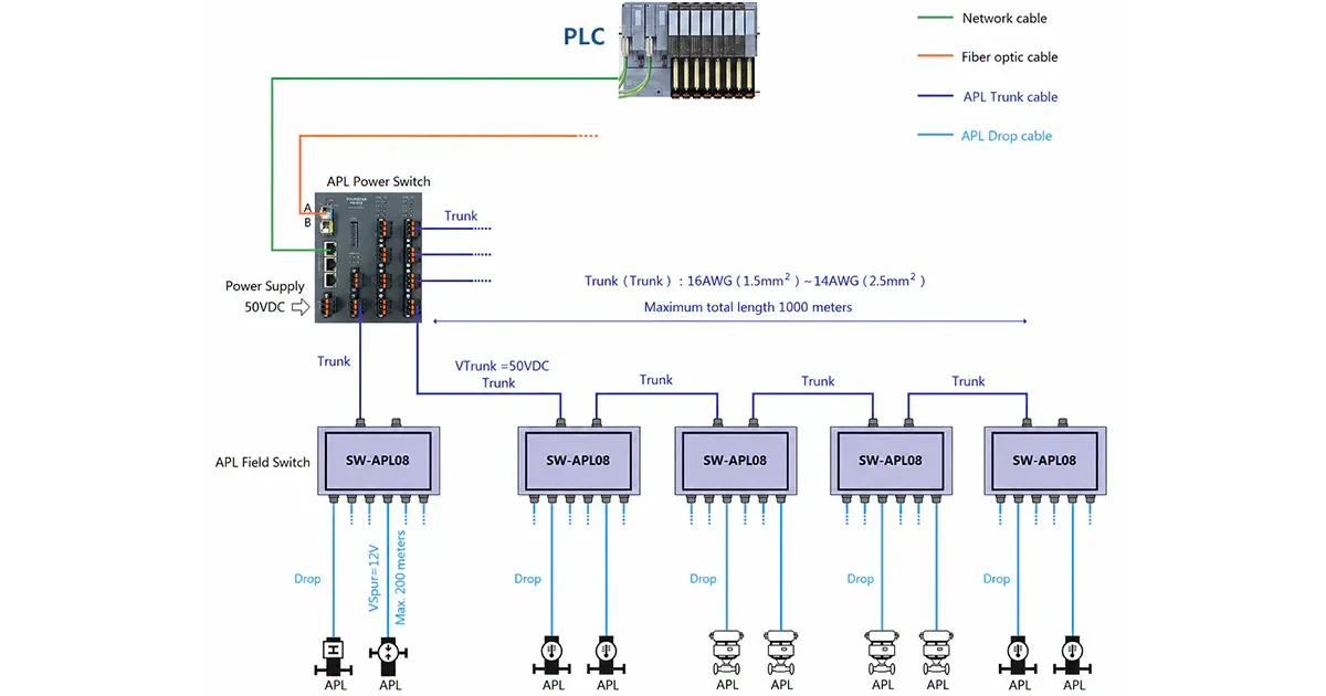 Ethernet-APL technology application and two-wire Ethernet connectivity diagram within a smart factory digital network architecture.