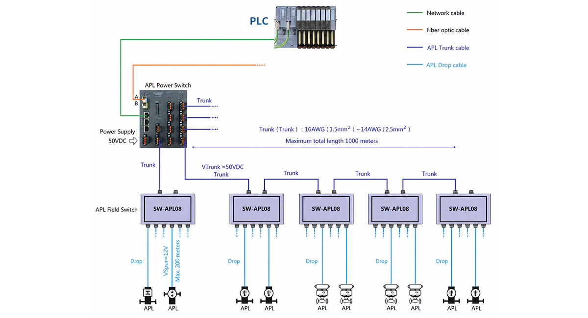 Ethernet-APL technology application and two-wire Ethernet connectivity diagram within a smart factory digital network architecture.