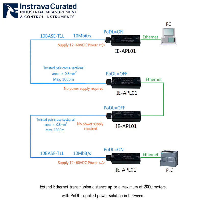 Topology diagram showing Ethernet distance extension up to 2000 meters using APL media converters.