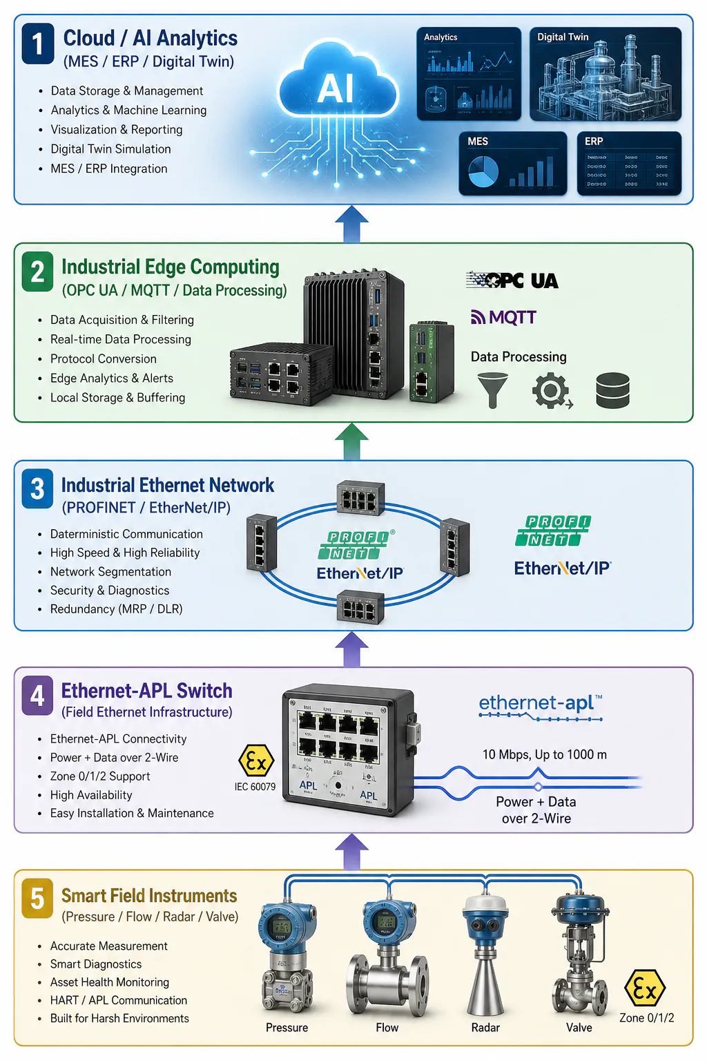 Ethernet-APL in the Industry 4.0 stack diagram, showing data flow from smart field instruments to Cloud and AI analytics.
