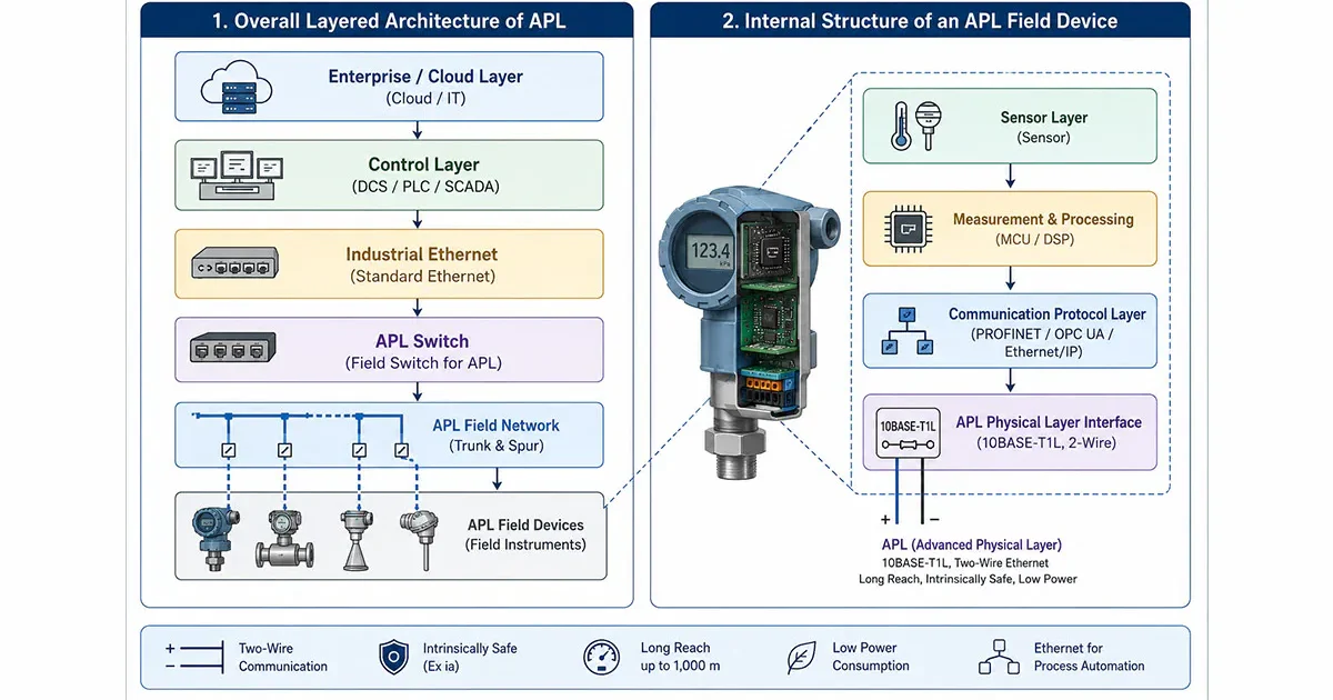 Diagram of Ethernet-APL industrial network architecture showing HART data transmission from field instruments to the cloud platform within a layered industrial automation structure.