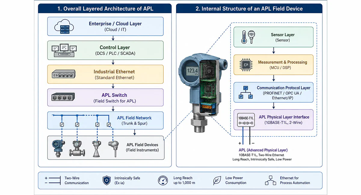 Diagram of Ethernet-APL industrial network architecture showing HART data transmission from field instruments to the cloud platform within a layered industrial automation structure.