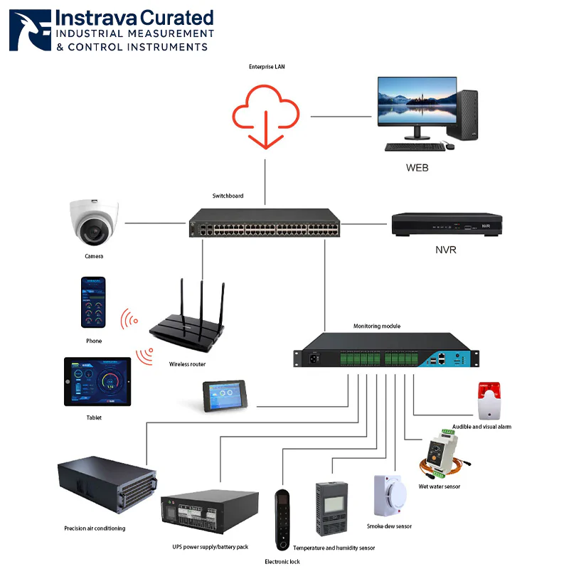 Industrial intelligent cabinet system architecture diagram, showing the networking of the monitoring host with various sensors, devices and remote terminals