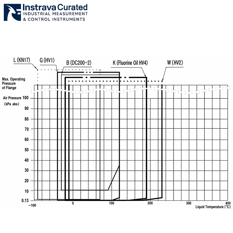 Temperature-pressure characteristic curve of fill fluids for remote seal transmitters, showing the working range of different fill fluids (silicone oil/fluorine oil, etc.) under different medium temperatures and pressures, for industrial transmitter working condition selection reference