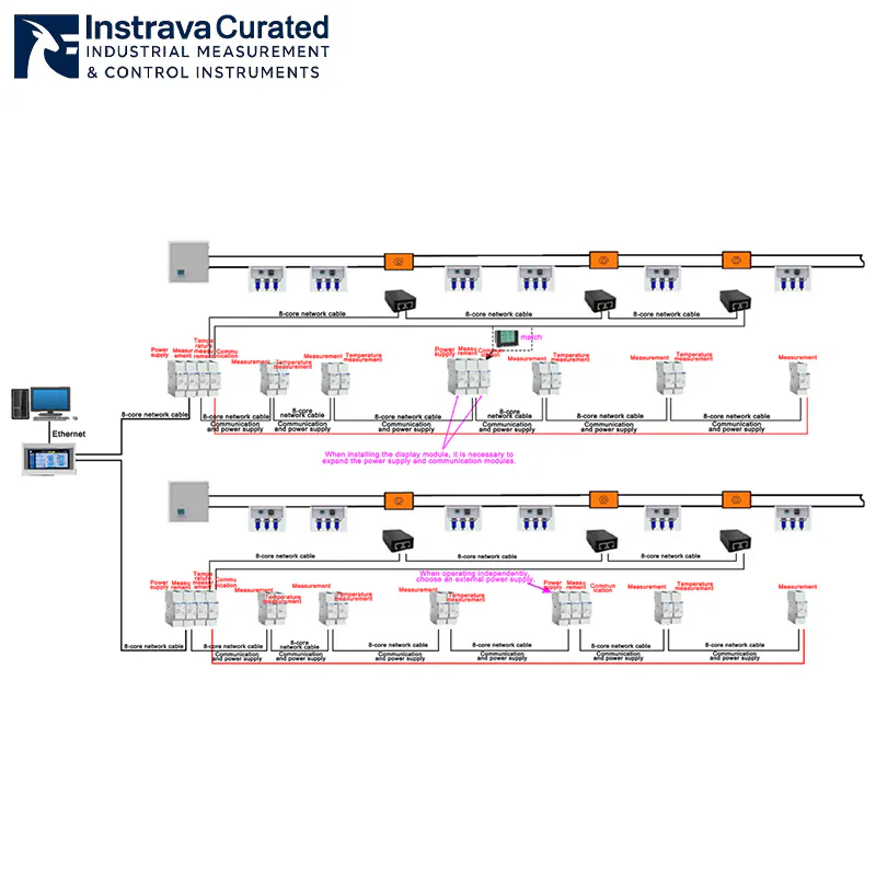 Network topology diagram of a smart busbar monitoring system showing multiple sensor nodes and communication modules connected via bus network to an Ethernet system.