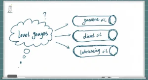 Whiteboard-style hand-drawn mind map discussing level gauge selection for gasoline, diesel, and lubricating oil storage tanks.