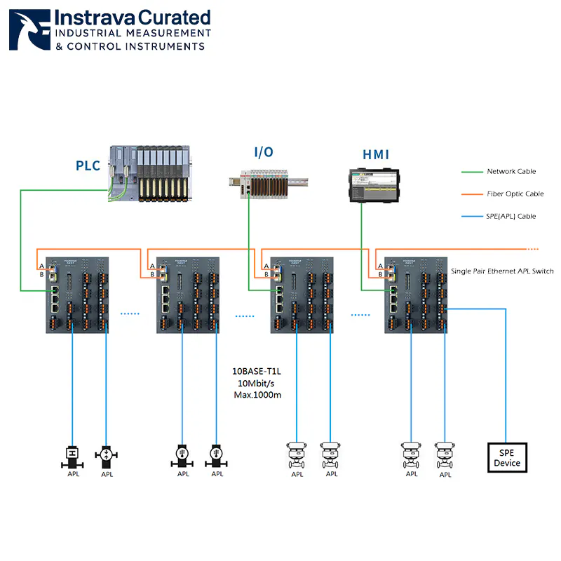 etwork topology diagram of an Ethernet-APL field switch showing linear connectivity in process automation systems.