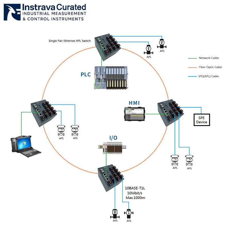 Industrial network deployment scheme featuring Ethernet-APL switches in a ring topology configuration.