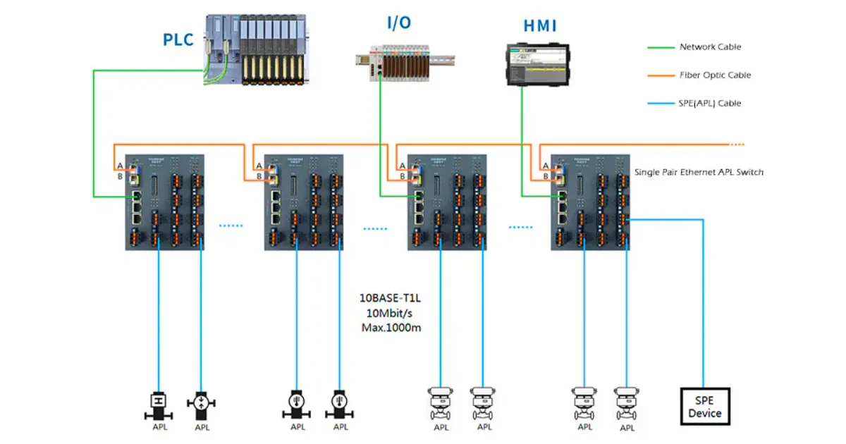 Industrial Ethernet-APL switch network architecture connecting PLC, I/O, HMI and field instruments through 10BASE-T1L single-pair Ethernet communication.