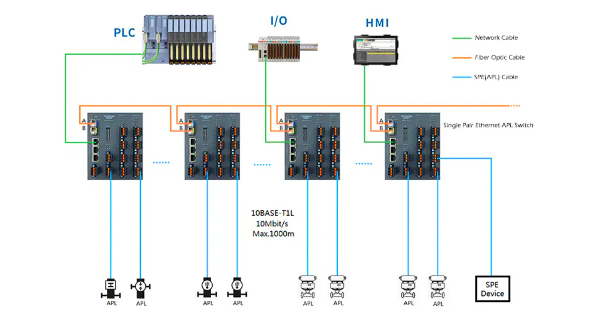 Industrial Ethernet-APL switch network architecture connecting PLC, I/O, HMI and field instruments through 10BASE-T1L single-pair Ethernet communication.