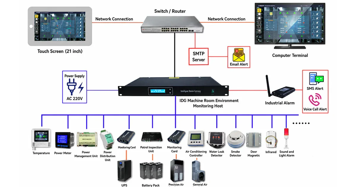 IDC AI data center monitoring system architecture with environmental monitoring, power management, and alarm notification integration