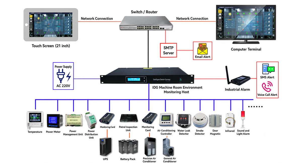 IDC AI data center monitoring system architecture with environmental monitoring, power management, and alarm notification integration