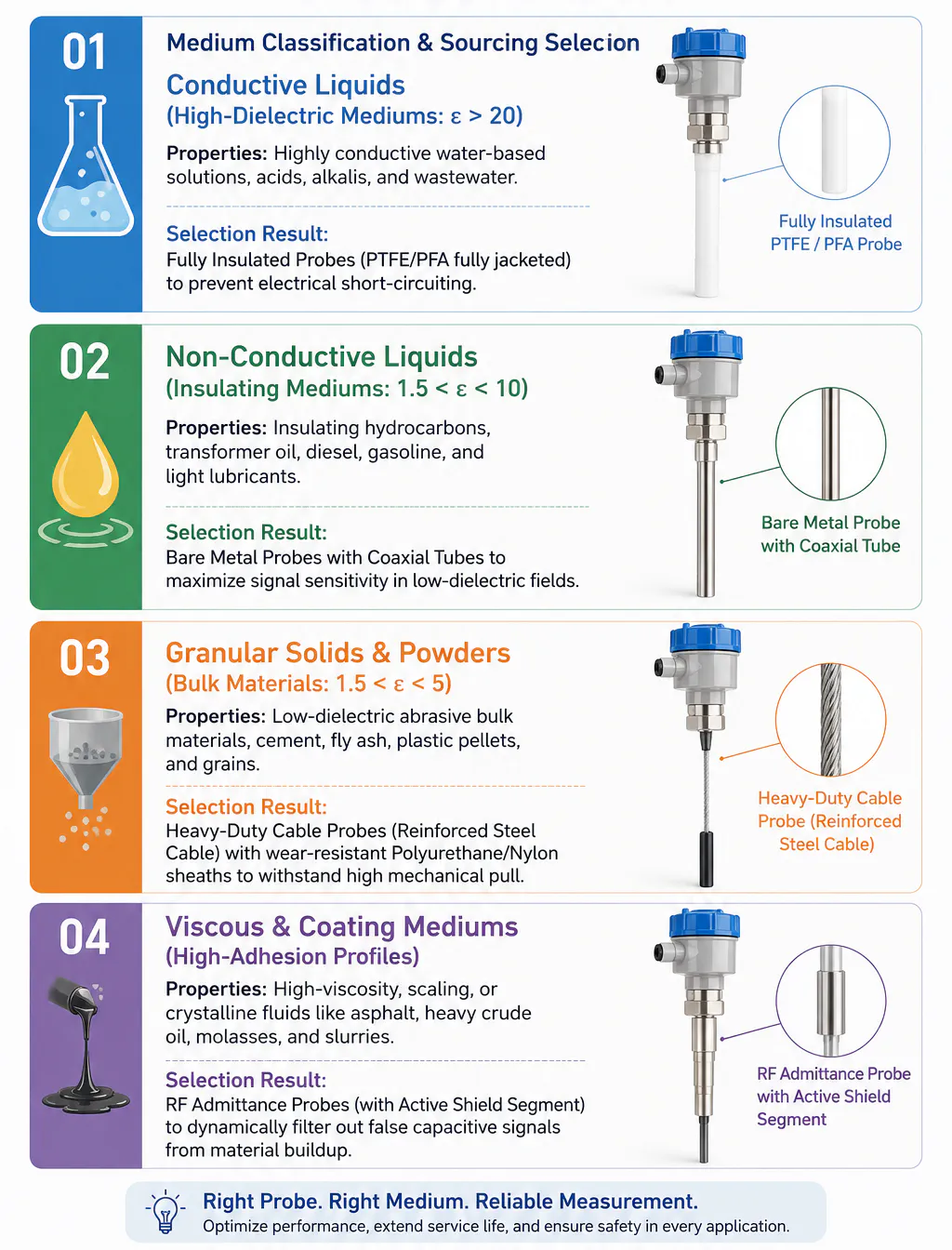 Capacitive level probe selection guide for conductive liquids, non-conductive liquids, bulk solids, and viscous media.