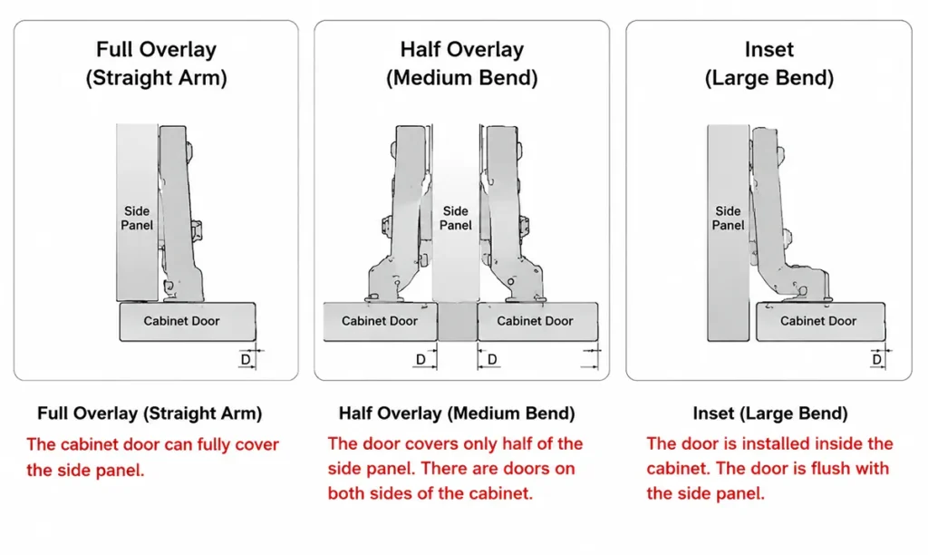 Full overlay, half overlay and inset cabinet hinge installation comparison diagram