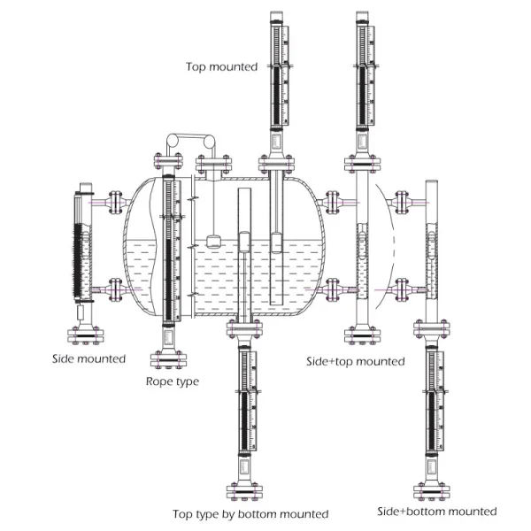 This image illustrates various mounting options for magnetic level gauges, including top mounted, side mounted, rope type, top type by bottom mounted, and side + bottom mounted configurations. The diagram clearly shows the location and method for each mounting type.
